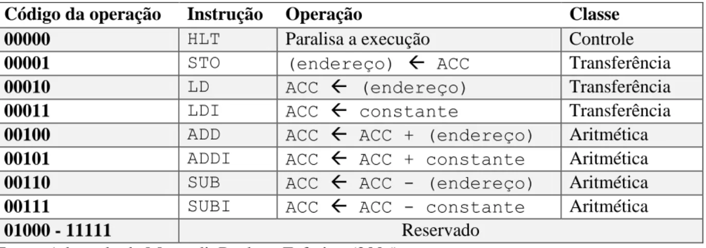 Tabela 3. Conjunto de instruções BIP I. 