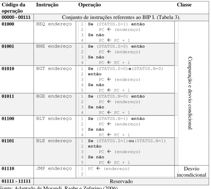 Tabela 4. Conjunto de instruções BIP II. 