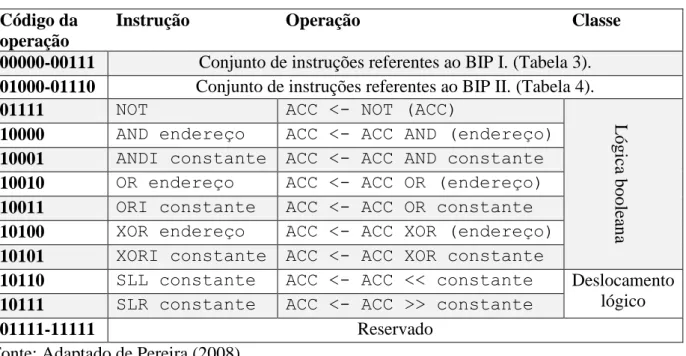 Tabela 5. Conjunto de instruções BIP III. 