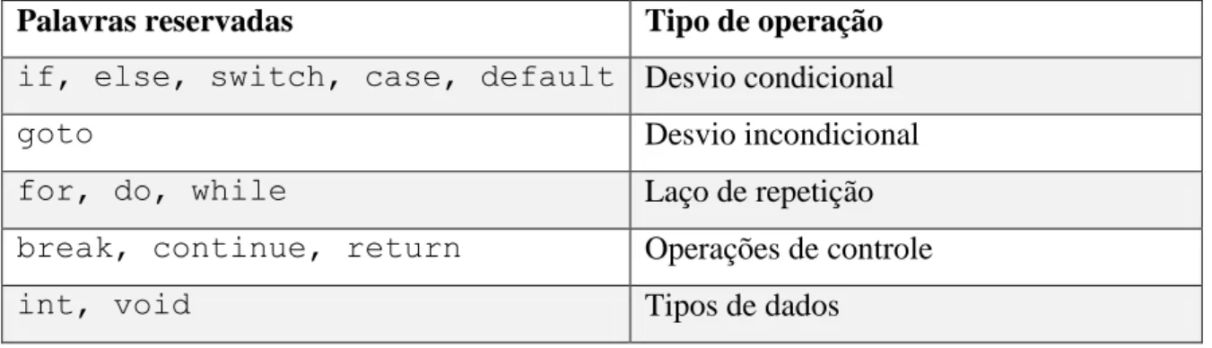 Tabela 7. Palavras reservadas da linguagem C. 