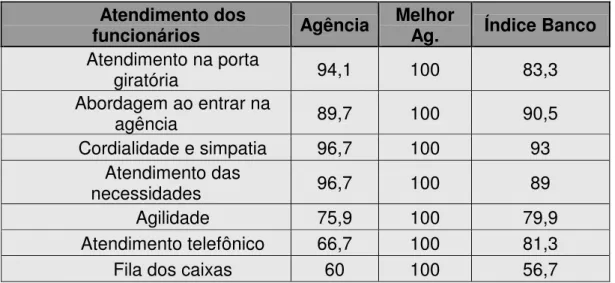Tabela 2: Pesquisa 01 – Atendimento dos Funcionários.  
