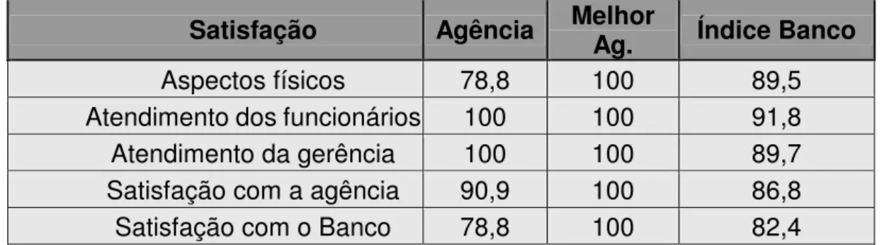 Tabela 5: Pesquisa 01 – Satisfação. 