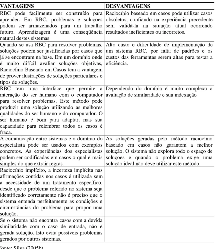 Tabela 3. Vantagens e Desvantagens do RBC.  