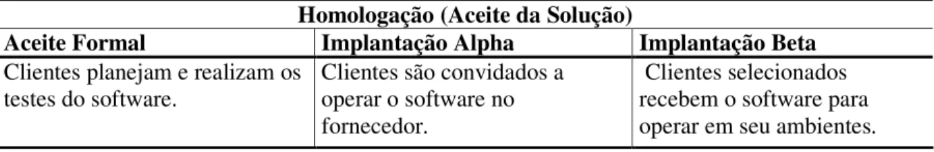 Tabela 1. Estágios do processo de aceite de um software 