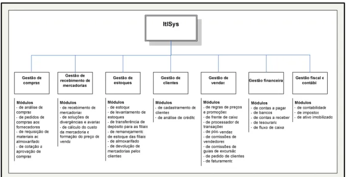 Figura 8. Organograma Software ItlSys 