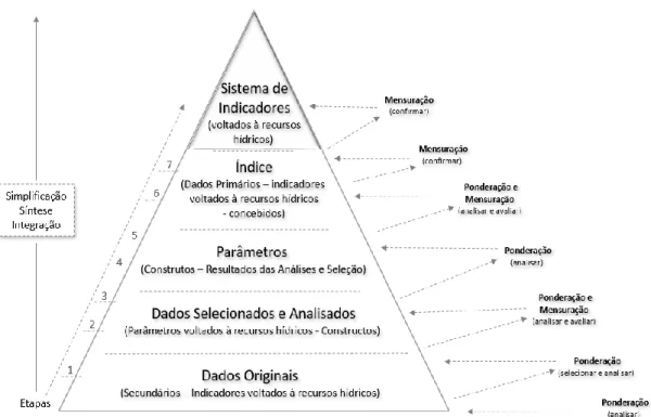 Figura  7.  Pirâmides  de  informações  -  estruturação  de  pesquisa  por  meio  dos  processos  de  integração,  síntese  e  simplificação de dados com estimativa de ponderação, mensuração e confirmação para a  concepção de um sistema  de  indicadores  v
