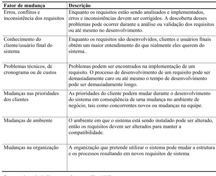 Tabela 1. Fatores que levam a mudança de requisitos  Fator de mudança  Descrição 
