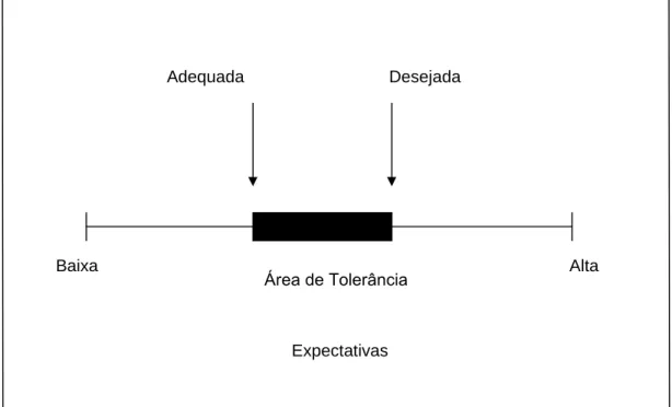 Figura 2: Expectativas quanto ao nível dos serviços: a área de tolerância. 