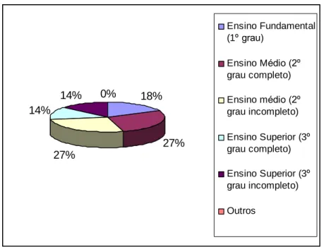Figura 5: Grau de instrução dos clientes. 