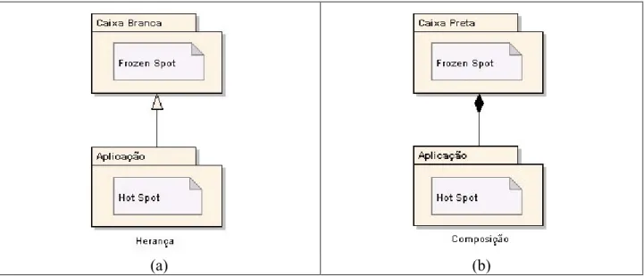 Figura 1. Elementos flexíveis em frameworks: (a) Caixa branca; (b) Caixa Preta  Fonte: Adaptado de Parsons (1999) 
