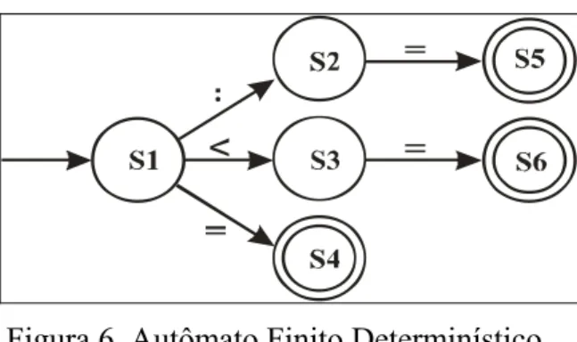 Figura 6. Autômato Finito Determinístico. 