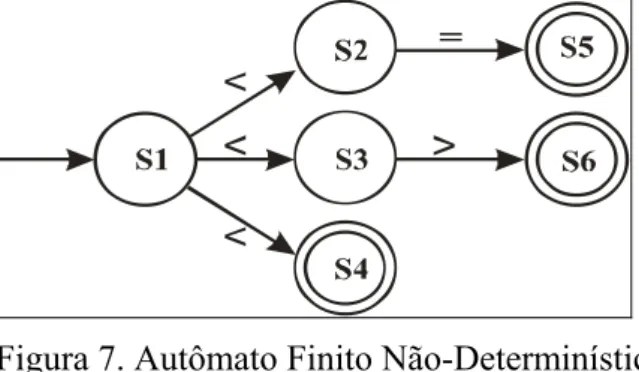 Figura 7. Autômato Finito Não-Determinístico. 