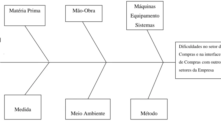 Figura 01 – Diagrama de Causa e Efeito (Ishikawa). 