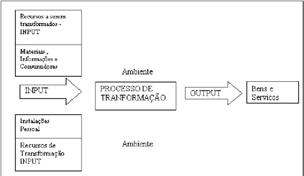 Figura 1 – Modelo Input - Transformação – Output  Fonte: Slack et. al., 2002. 