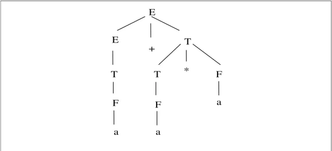 Figura 2. Árvore sintática 