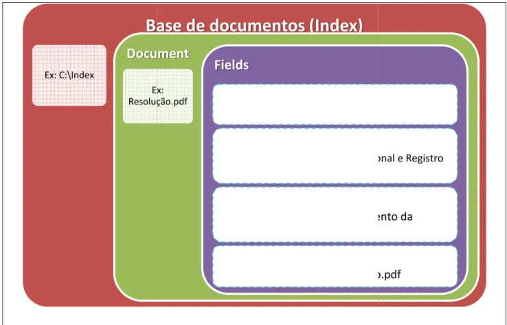 Figura 49. Representação gráfica da classe  A classe  Document é composta por  extraídas dos documentos, onde 