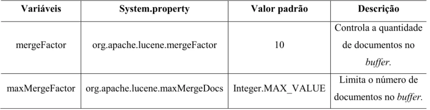 Tabela 8. Parâmetros de configuração do buffer do Lucene. 