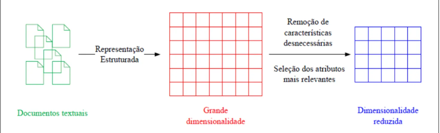 Figura 3. Processo de pré-processamento de um documento. 