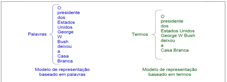 Figura 4. Modelos de representação baseados em palavras e termos. 