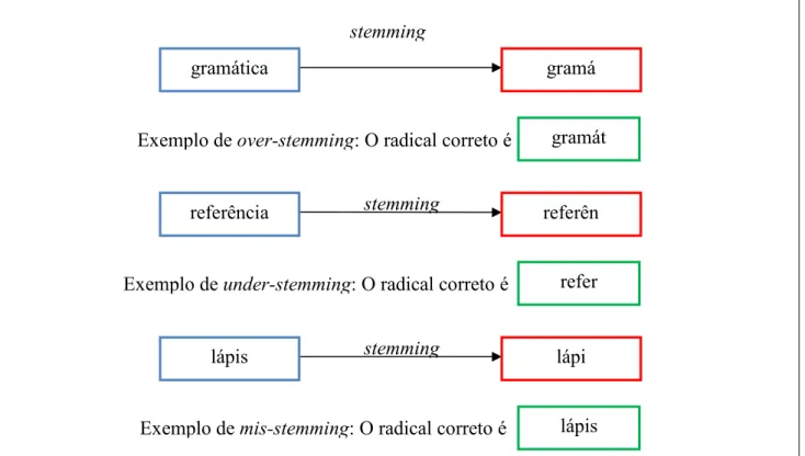 Figura 10. Exemplos de erros decorrentes do processo de stemming. 