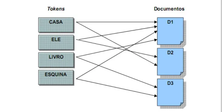 Figura 16. Lista invertida, os tokens “apontando” para os documentos. 
