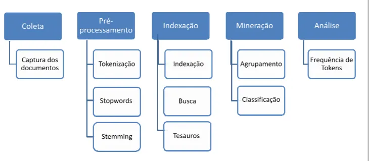 Figura 25. Funções implementadas pelo sistema.