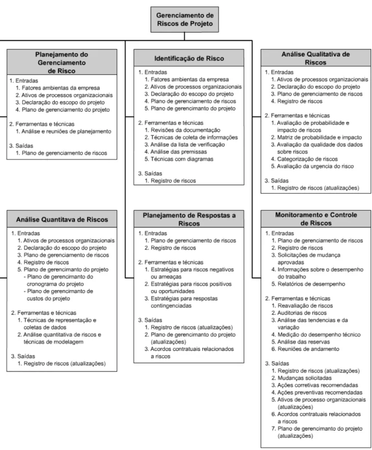 Figura 2 – Visão geral do gerenciamento de risco do projeto. 