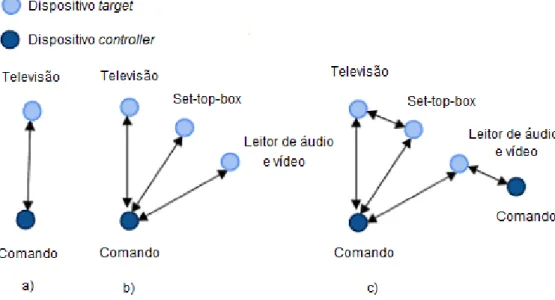 Figura 3.3: Exemplo de dispositivos numa rede ZigBee RF4CE (adaptado de [13]).