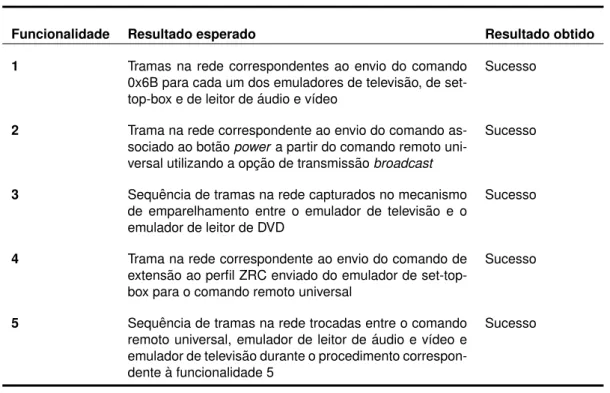 Tabela 5.1: Resultado do teste de integridade do sistema.