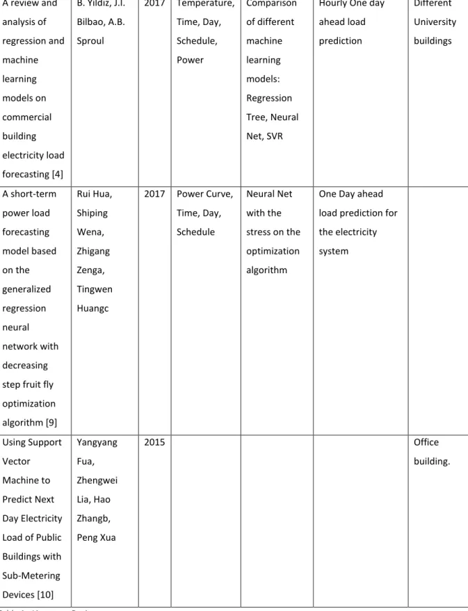 Table 1 - Literature Review 