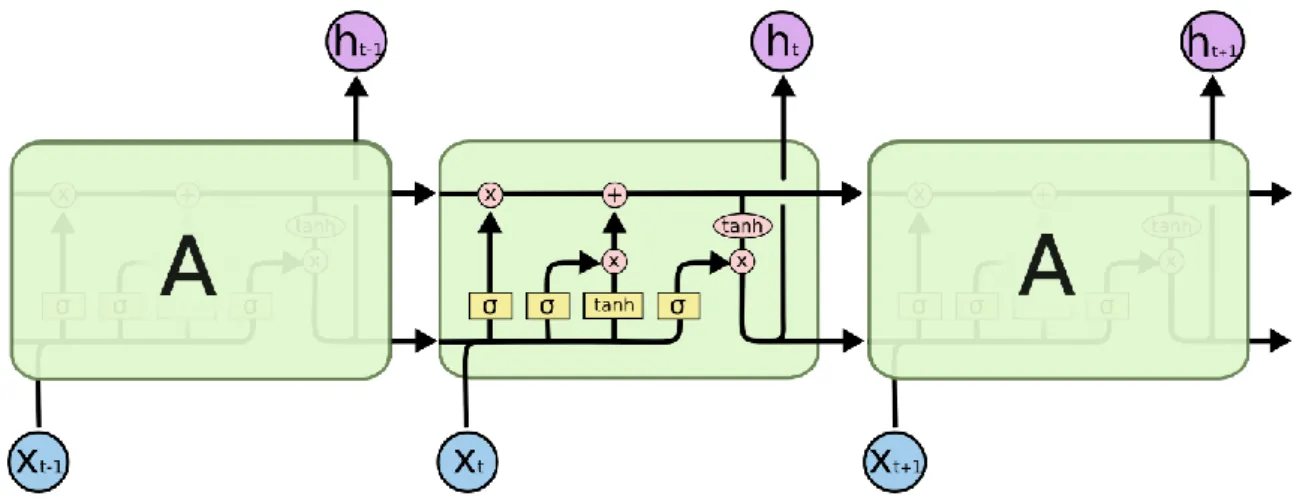 Figure 1 - LSTM neural net schema. Source: [17] 