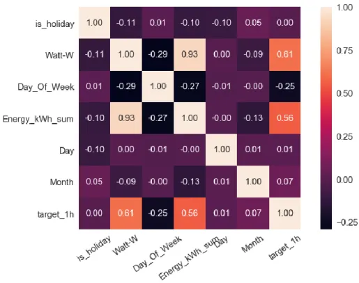 Figure 3 - Blood analysis clinic A - Pearson correlation matrix. 