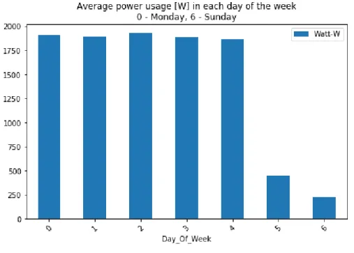 Figure 5 shows an average power usage in each day of the week. There is a huge difference between workdays  and  weekend  in  average  power  consumption