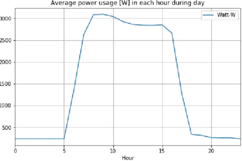 Figure 4 - average power distribution in each hour during day calculated on Blood analysis clinic A dataset