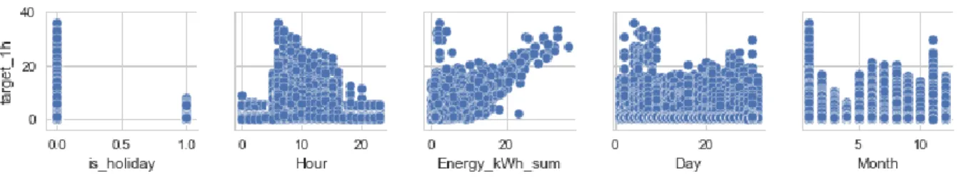 Figure 7 shows the behavior of the data that is included in the dataset. Target value presented on the vertical  axis is a value of electricity consumption for 1 hour ahead prediction