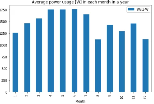 Figure 6 - average power usage in each month of a year calculated on Blood analysis clinic A dataset