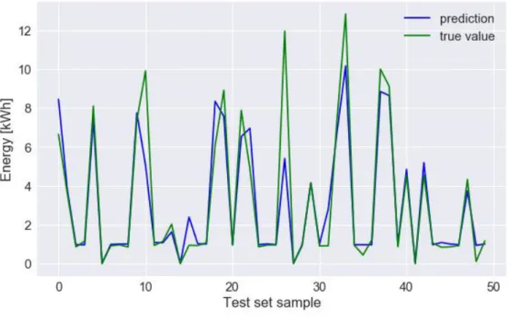 Table 8 - Random Forest Regression. Results – Blood analysis clinic B. 