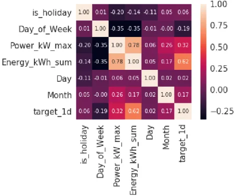 Figure 22 - Blood analysis clinic B dataset - 1 day ahead prediction - Pearson correlation matrix