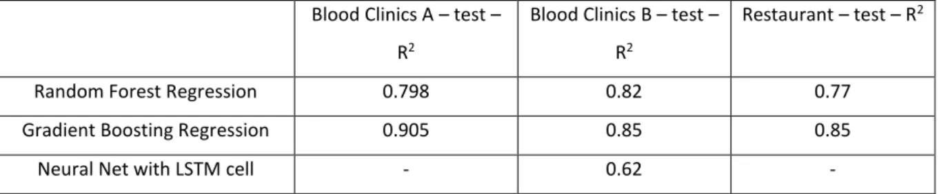 Table 22 - comparison of results for different datasets 