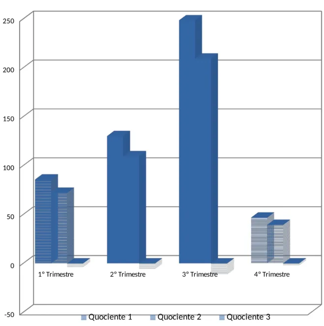 Gráfico 1: Comparação dos quocientes 