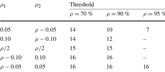 Table 2 Optimal threshold