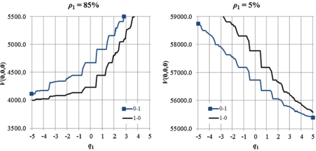 Fig. 2 Cost evolution