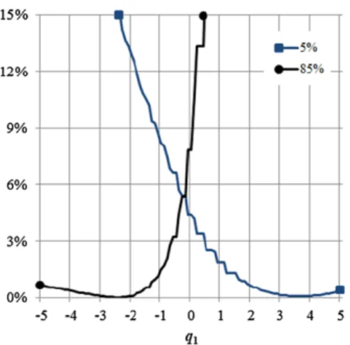 Fig. 3 Deviation to optimal value with constraint (42)