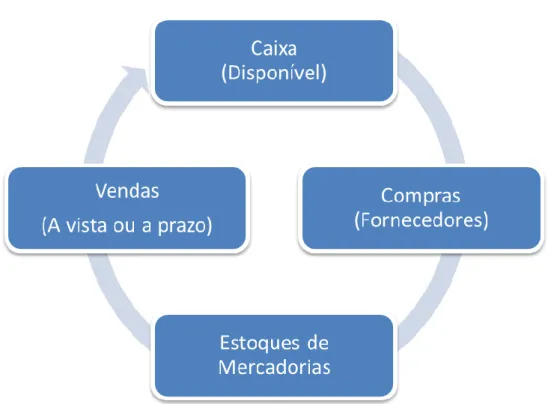 Figura 01 - Ciclo de Conversão de Caixa 