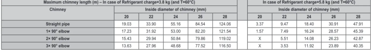 Table 3: Maximum chimney length