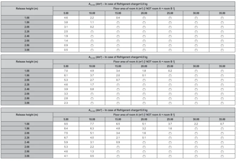 Table 4: Minimum bottom opening area for natural ventilation Take the following into account: