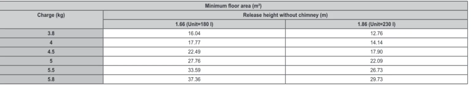 Table 2: Minimum release height Take the following into account: