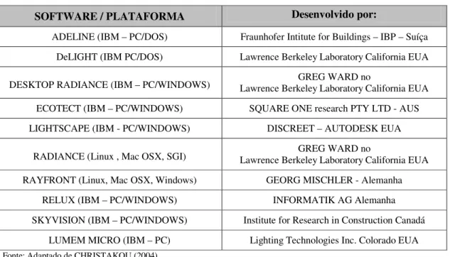 Tabela 5.1: Alguns Softwares de simulação computacional da luz natural. 
