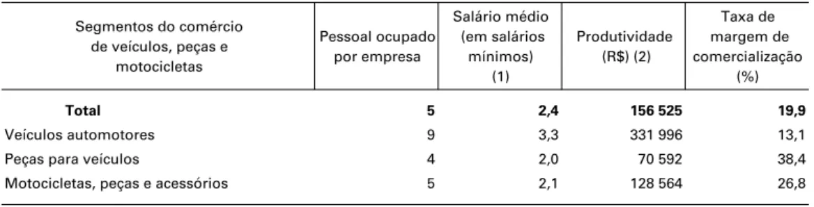 Tabela 1 - Pessoal ocupado por empresa, salário médio, produtividade e taxa de margem  de comercialização, segundo segmentos do comércio de veículos,