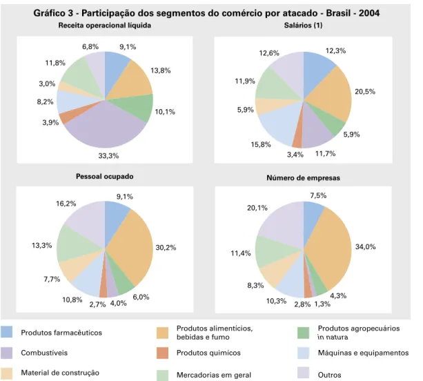 Gráfico 3 - Participação dos segmentos do comércio por atacado - Brasil - 2004